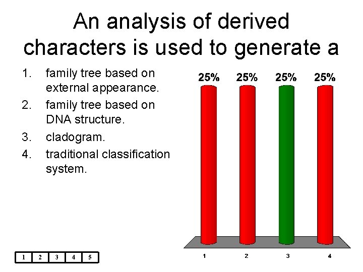 An analysis of derived characters is used to generate a 1. family tree based