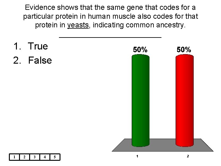 Evidence shows that the same gene that codes for a particular protein in human