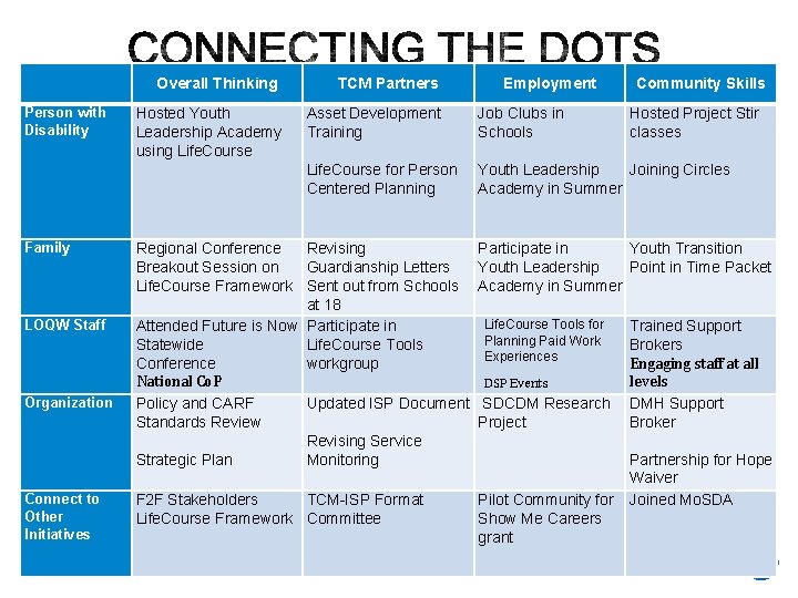 Person with Disability Family LOQW Staff Organization Connect to Other Initiatives Overall Thinking TCM