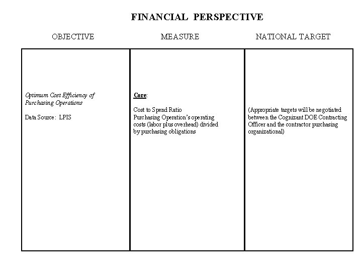 FINANCIAL PERSPECTIVE OBJECTIVE Optimum Cost Efficiency of Purchasing Operations Data Source: LPIS MEASURE NATIONAL