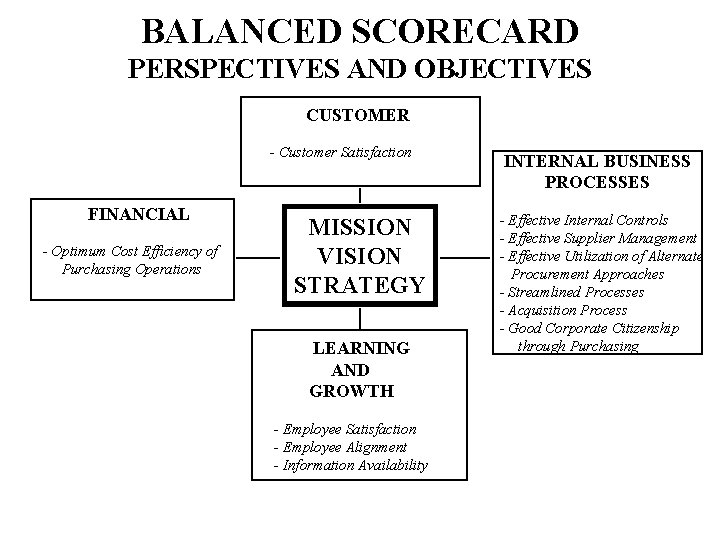 BALANCED SCORECARD PERSPECTIVES AND OBJECTIVES CUSTOMER - Customer Satisfaction FINANCIAL - Optimum Cost Efficiency