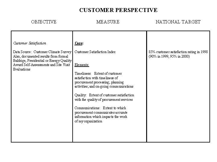 CUSTOMER PERSPECTIVE OBJECTIVE Customer Satisfaction MEASURE NATIONAL TARGET Core: Data Source: Customer Climate Survey