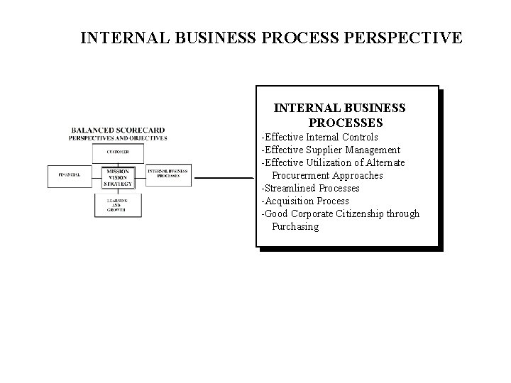 INTERNAL BUSINESS PROCESS PERSPECTIVE INTERNAL BUSINESS PROCESSES -Effective Internal Controls -Effective Supplier Management -Effective