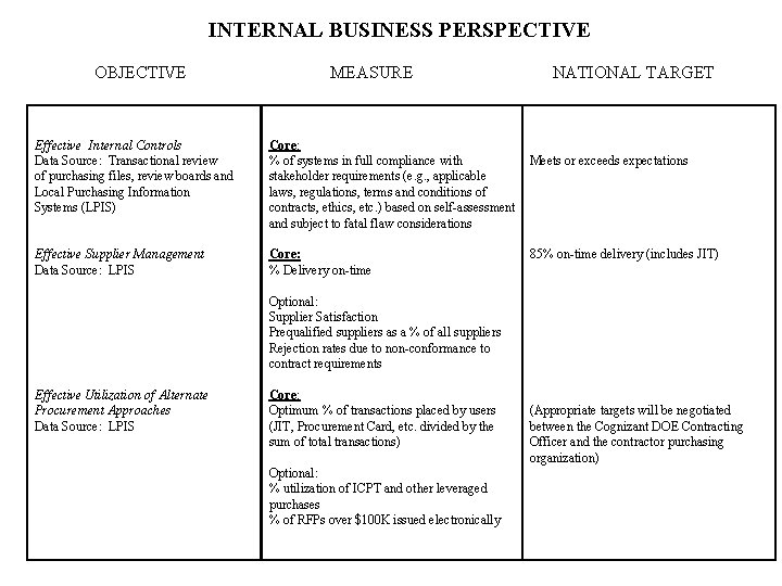 INTERNAL BUSINESS PERSPECTIVE OBJECTIVE MEASURE Effective Internal Controls Data Source: Transactional review of purchasing
