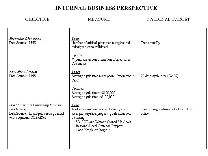 INTERNAL BUSINESS PERSPECTIVE OBJECTIVE Streamlined Processes Data Source: LPIS MEASURE Core: Number of critical