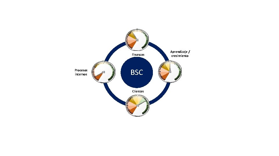Finanzas Procesos internos BSC Clientes Aprendizaje / crecimiento 