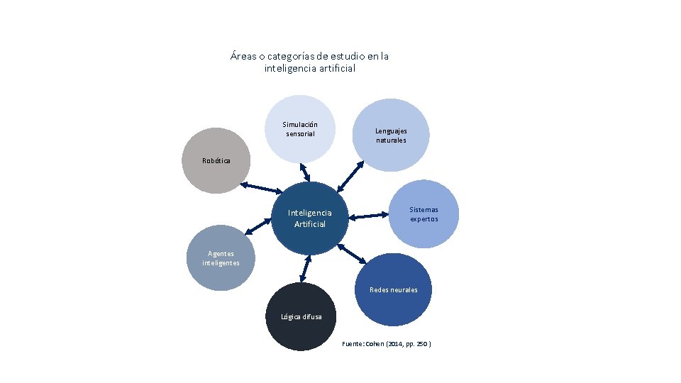 Áreas o categorías de estudio en la inteligencia artificial Simulación sensorial Lenguajes naturales Robótica