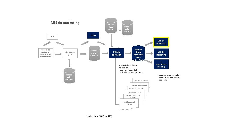 MIS de marketing Base de datos internos Base de datos externos CRM SCM DSS