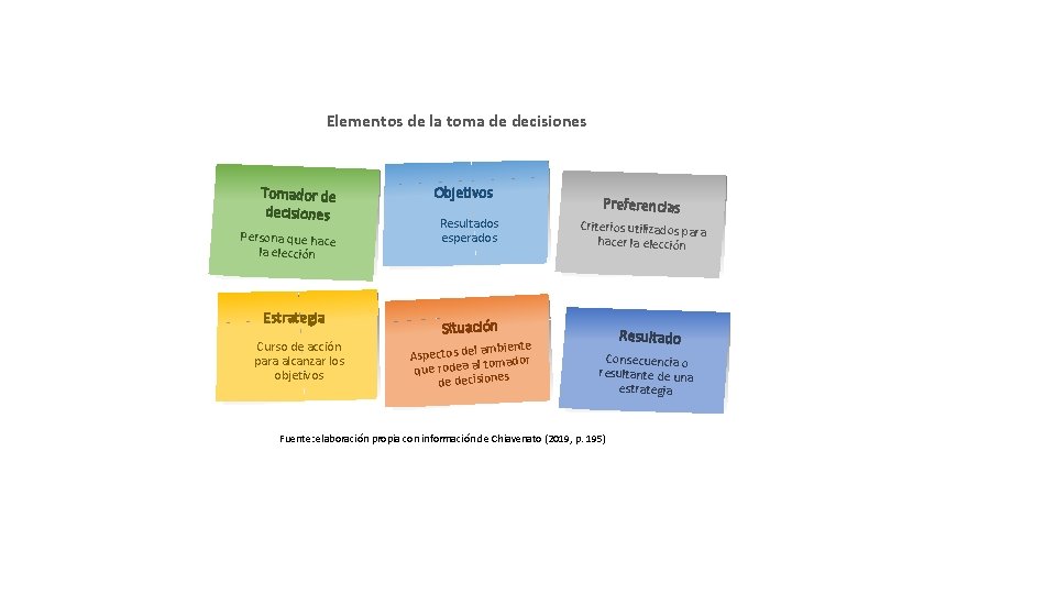 Elementos de la toma de decisiones Tomador de decisiones Persona que hace la elección