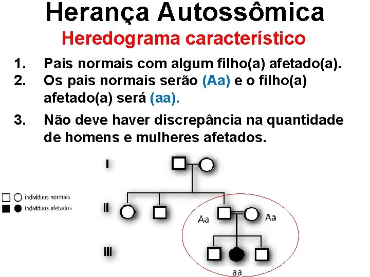 Herança Autossômica Heredograma característico Recessiva 1. 2. Pais normais com algum filho(a) afetado(a). Os