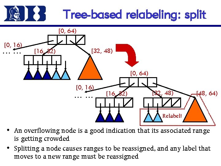 Tree-based relabeling: split [0, 64) [0, 16) …… [16, 32) [32, 48) [48, 64)