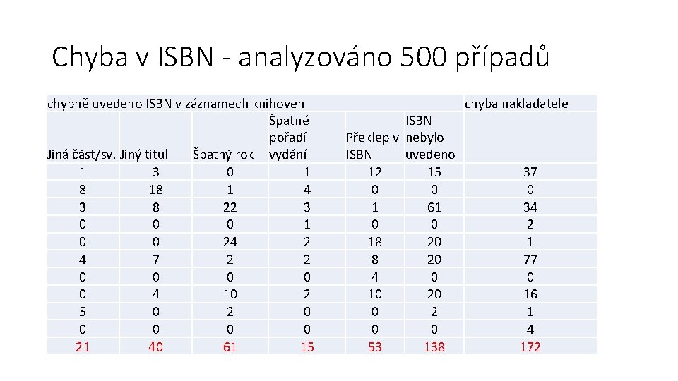 Chyba v ISBN - analyzováno 500 případů chybně uvedeno ISBN v záznamech knihoven Špatné