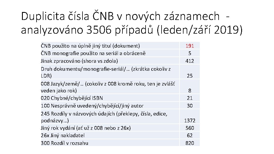 Duplicita čísla ČNB v nových záznamech analyzováno 3506 případů (leden/září 2019) ČNB použito na