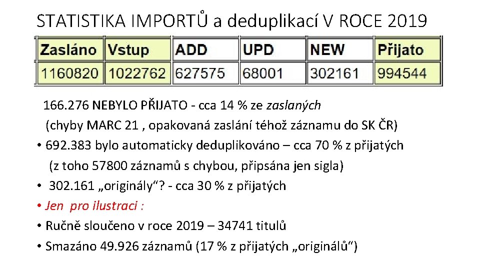 STATISTIKA IMPORTŮ a deduplikací V ROCE 2019 166. 276 NEBYLO PŘIJATO - cca 14