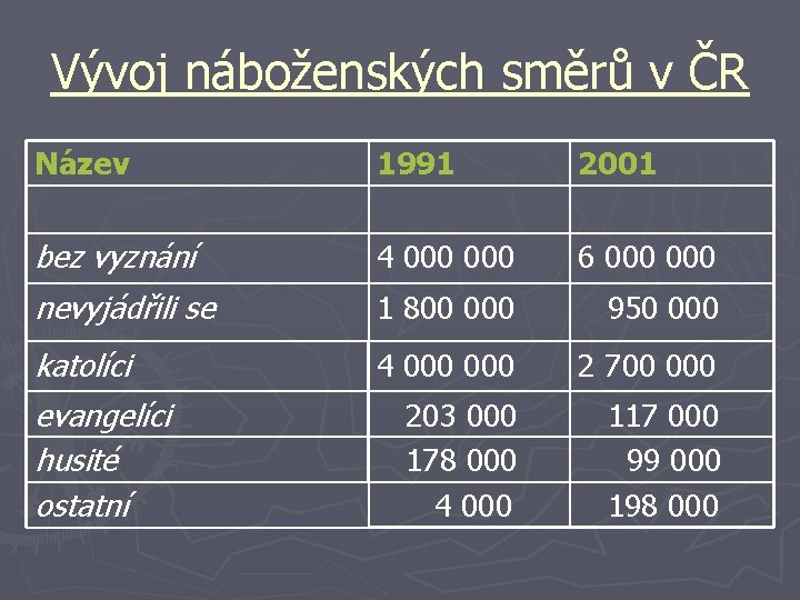 Vývoj náboženských směrů v ČR Název 1991 2001 bez vyznání 4 000 6 000