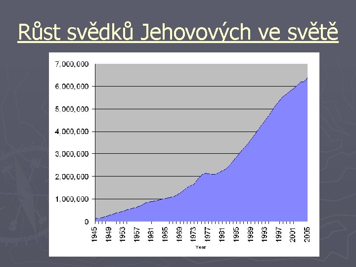 Růst svědků Jehovových ve světě 