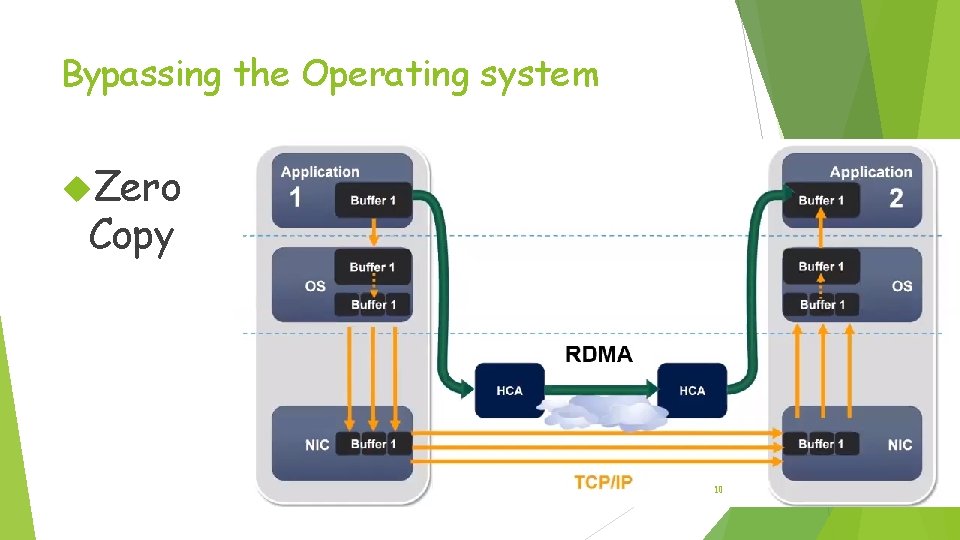 Bypassing the Operating system Zero Copy 10 Bypassing the Operating system Zero Copy 10