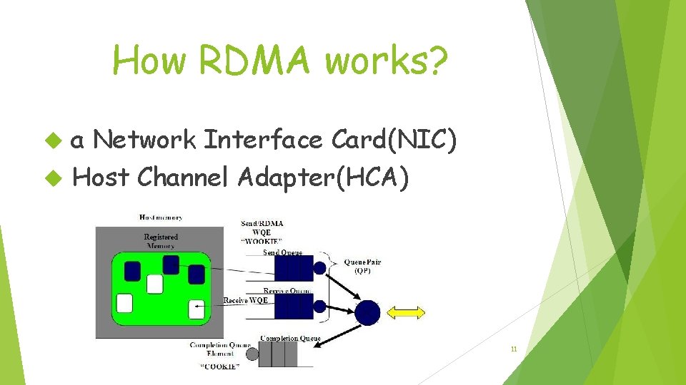 How RDMA works? a Network Interface Card(NIC) Host Channel Adapter(HCA) 11 How RDMA works? a Network Interface Card(NIC) Host Channel Adapter(HCA) 11