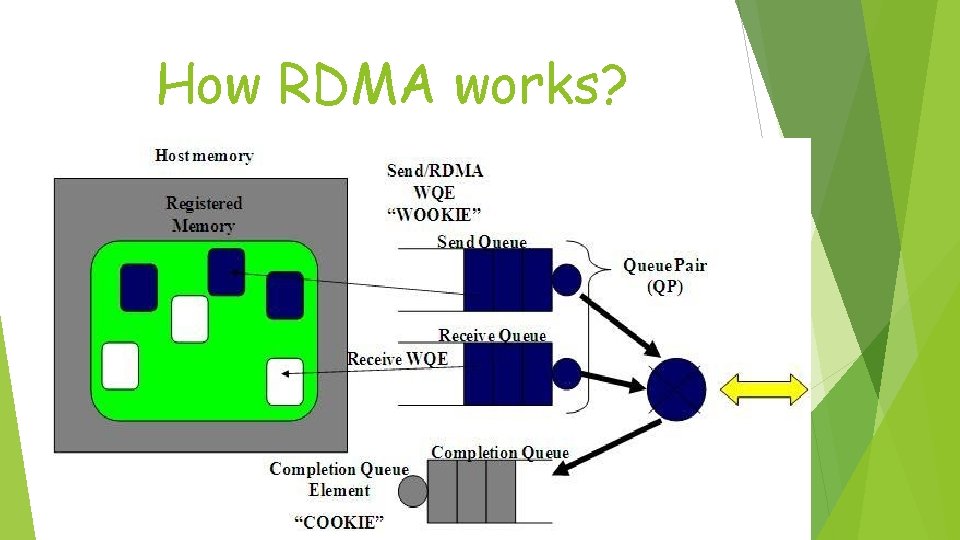 How RDMA works? 13 How RDMA works? 13