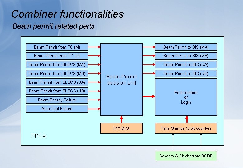 Combiner functionalities Beam permit related parts Beam Permit from TC (M) Beam Permit to