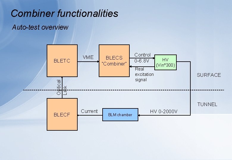 Combiner functionalities Auto-test overview BLECS “Combiner” Optical Link BLETC VME Control 0 -6. 8