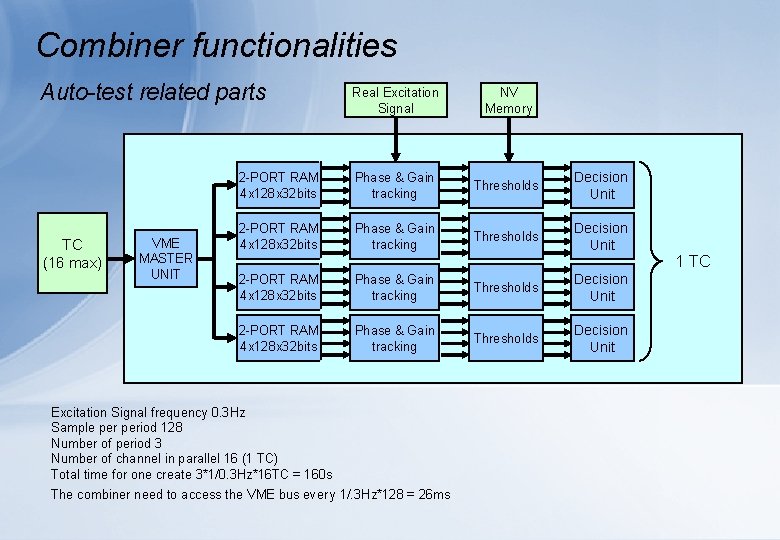 Combiner functionalities Auto-test related parts TC (16 max) VME MASTER UNIT Real Excitation Signal