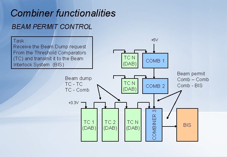 Combiner functionalities BEAM PERMIT CONTROL +5 V Task : Receive the Beam Dump request