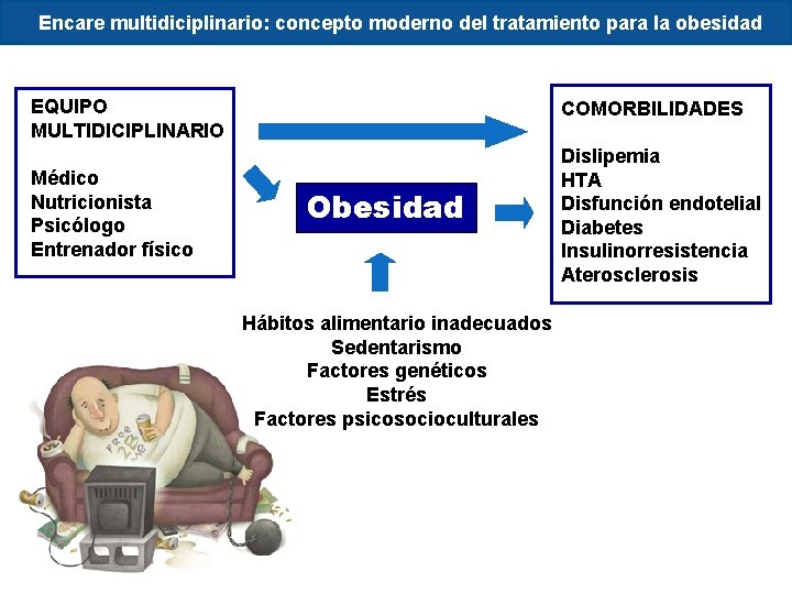 Encare multidiciplinario: concepto moderno del tratamiento para la obesidad EQUIPO MULTIDICIPLINARIO Médico Nutricionista Psicólogo