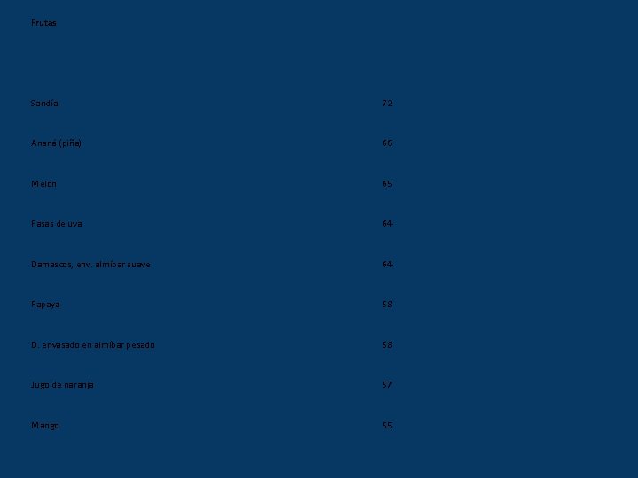 Frutas Sandía 72 Ananá (piña) 66 Melón 65 Pasas de uva 64 Damascos, env.