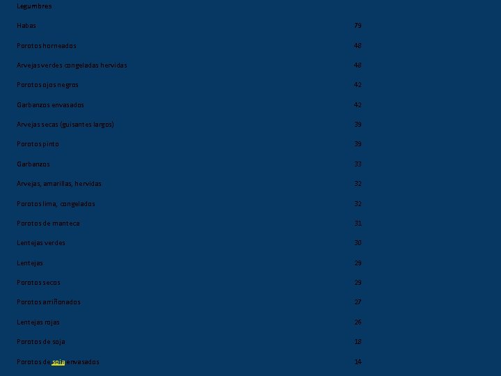 Legumbres Habas 79 Porotos horneados 48 Arvejas verdes congeladas hervidas 48 Porotos ojos negros