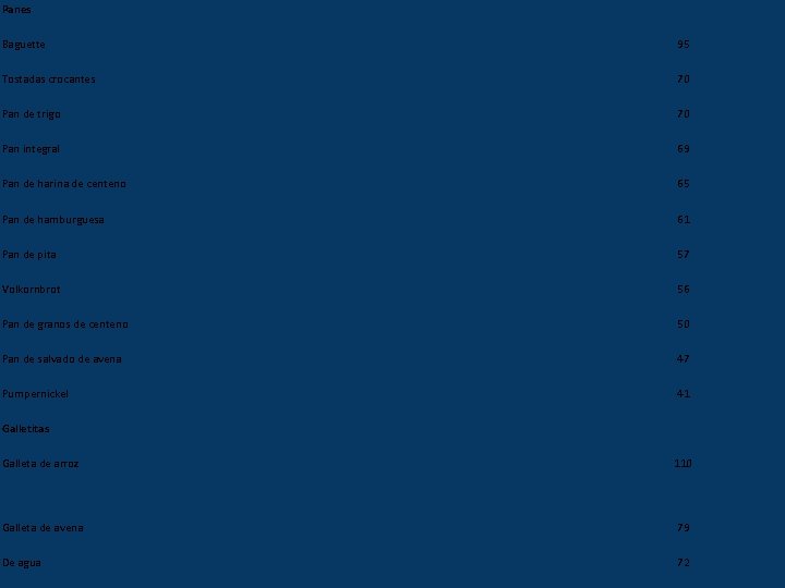 Panes Baguette 95 Tostadas crocantes 70 Pan de trigo 70 Pan integral 69 Pan