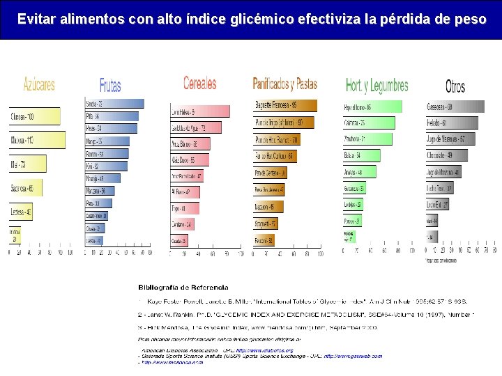 Evitar alimentos con alto índice glicémico efectiviza la pérdida de peso 