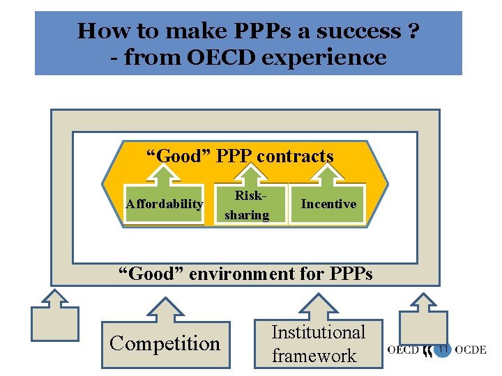 How to make PPPs a success ? - from OECD experience “Good” PPP contracts