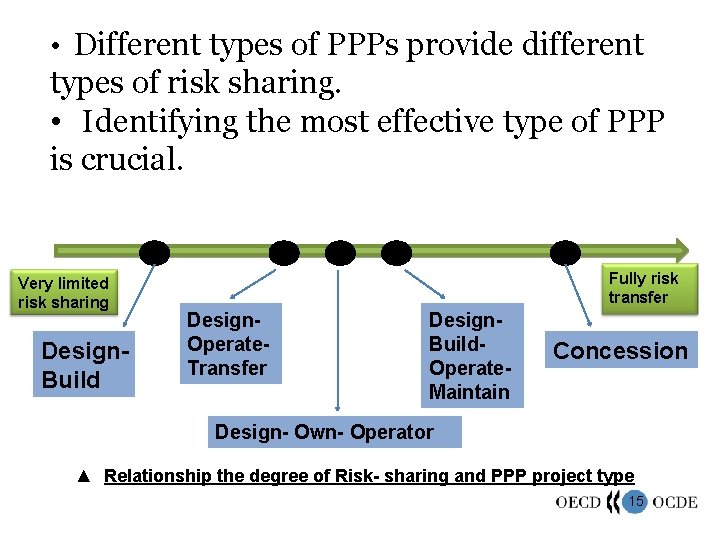  • Different types of PPPs provide different types of risk sharing. • Identifying