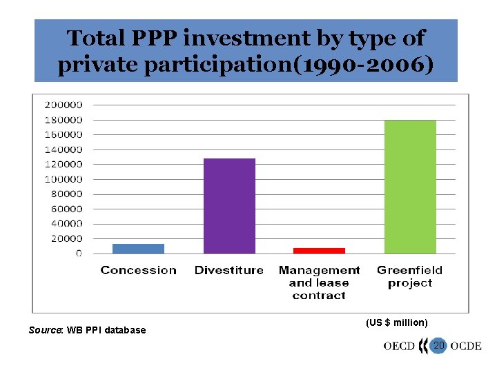 Total PPP investment by type of private participation(1990 -2006) Source: WB PPI database (US