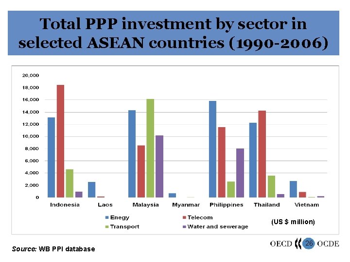 Total PPP investment by sector in selected ASEAN countries (1990 -2006) (US $ million)
