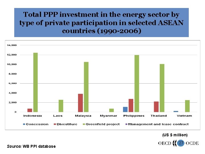 Total PPP investment in the energy sector by type of private participation in selected