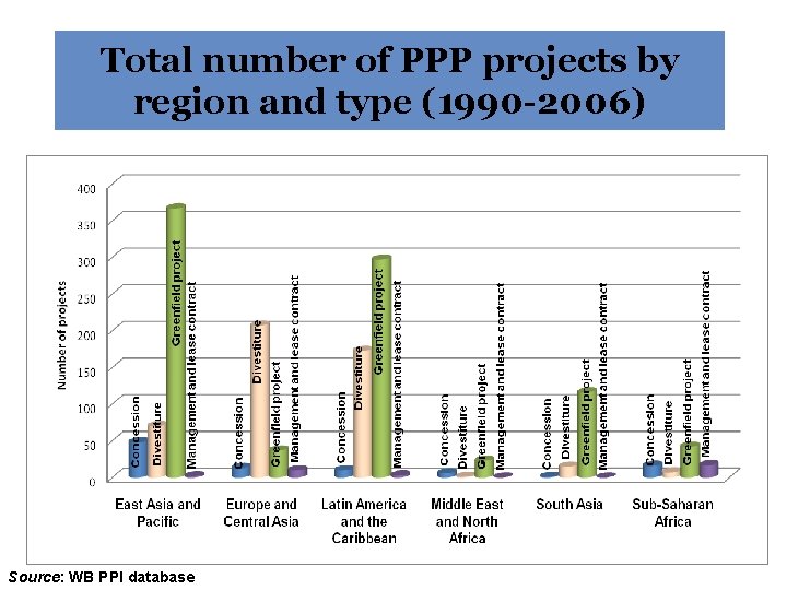 Total number of PPP projects by region and type (1990 -2006) 28 Source: WB