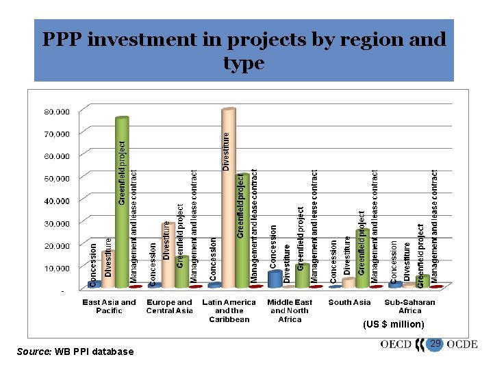 PPP investment in projects by region and type (US $ million) Source: WB PPI