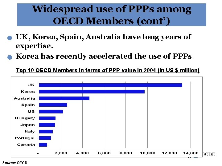 Widespread use of PPPs among OECD Members (cont’) n n UK, Korea, Spain, Australia