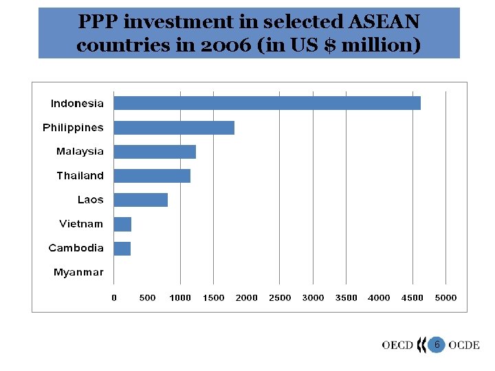 PPP investment in selected ASEAN countries in 2006 (in US $ million) 6 