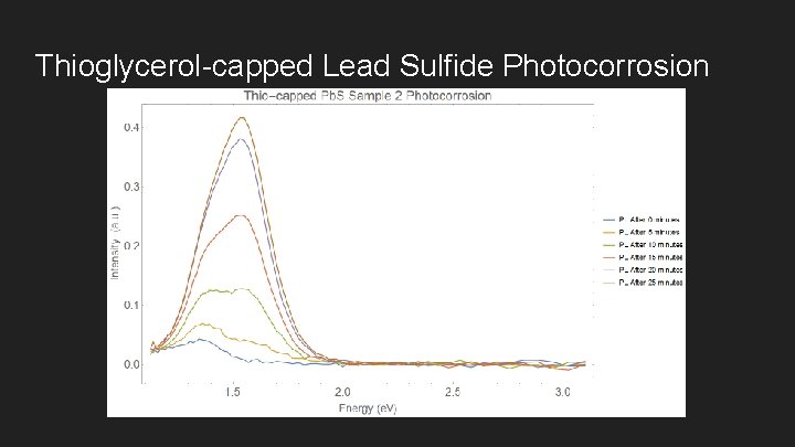 Thioglycerol-capped Lead Sulfide Photocorrosion 