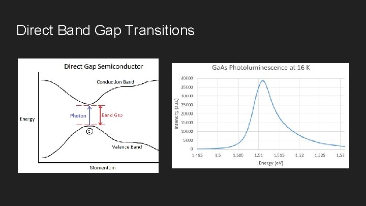 Direct Band Gap Transitions 