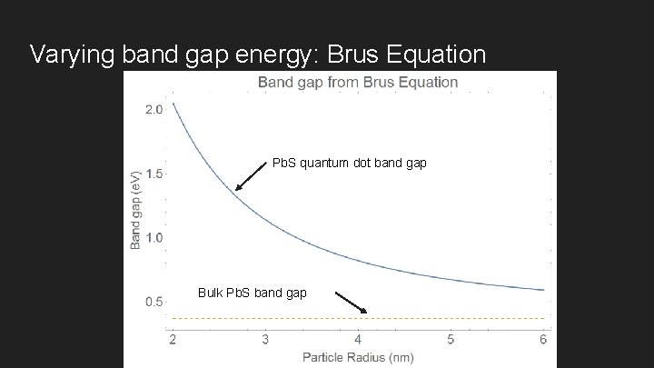 Varying band gap energy: Brus Equation Pb. S quantum dot band gap Bulk Pb.