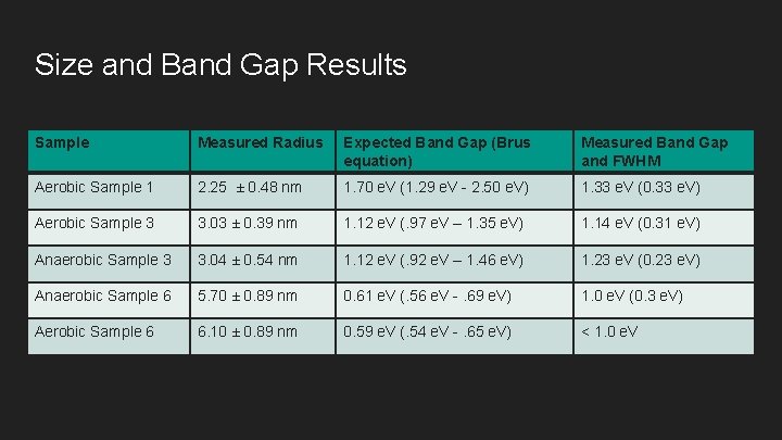Size and Band Gap Results Sample Measured Radius Expected Band Gap (Brus equation) Measured