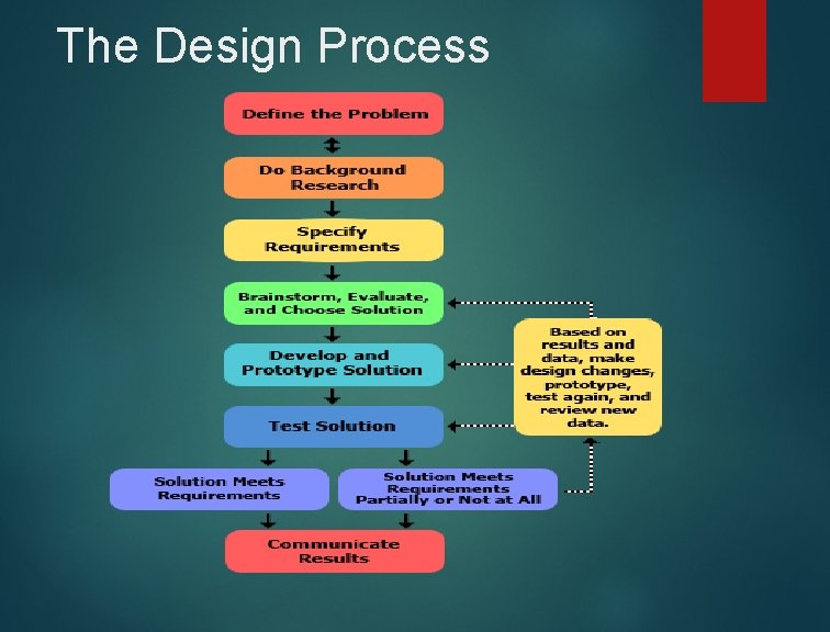 The Design Process 