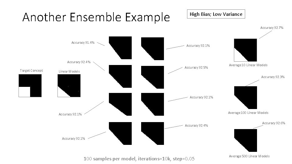 Another Ensemble Example High Bias; Low Variance Accuracy 92. 7% Accuracy 91. 4% Accuracy