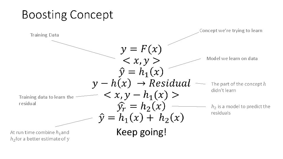 Boosting Concept Training Data Concept we’re trying to learn • Model we learn on