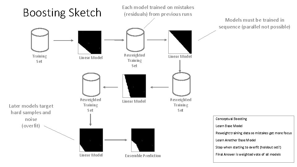 Boosting Sketch Training Set Later models target hard samples and noise (overfit) Linear Model