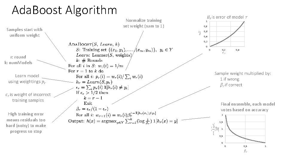 Ada. Boost Algorithm Samples start with uniform weight Normalize training set weight (sum to